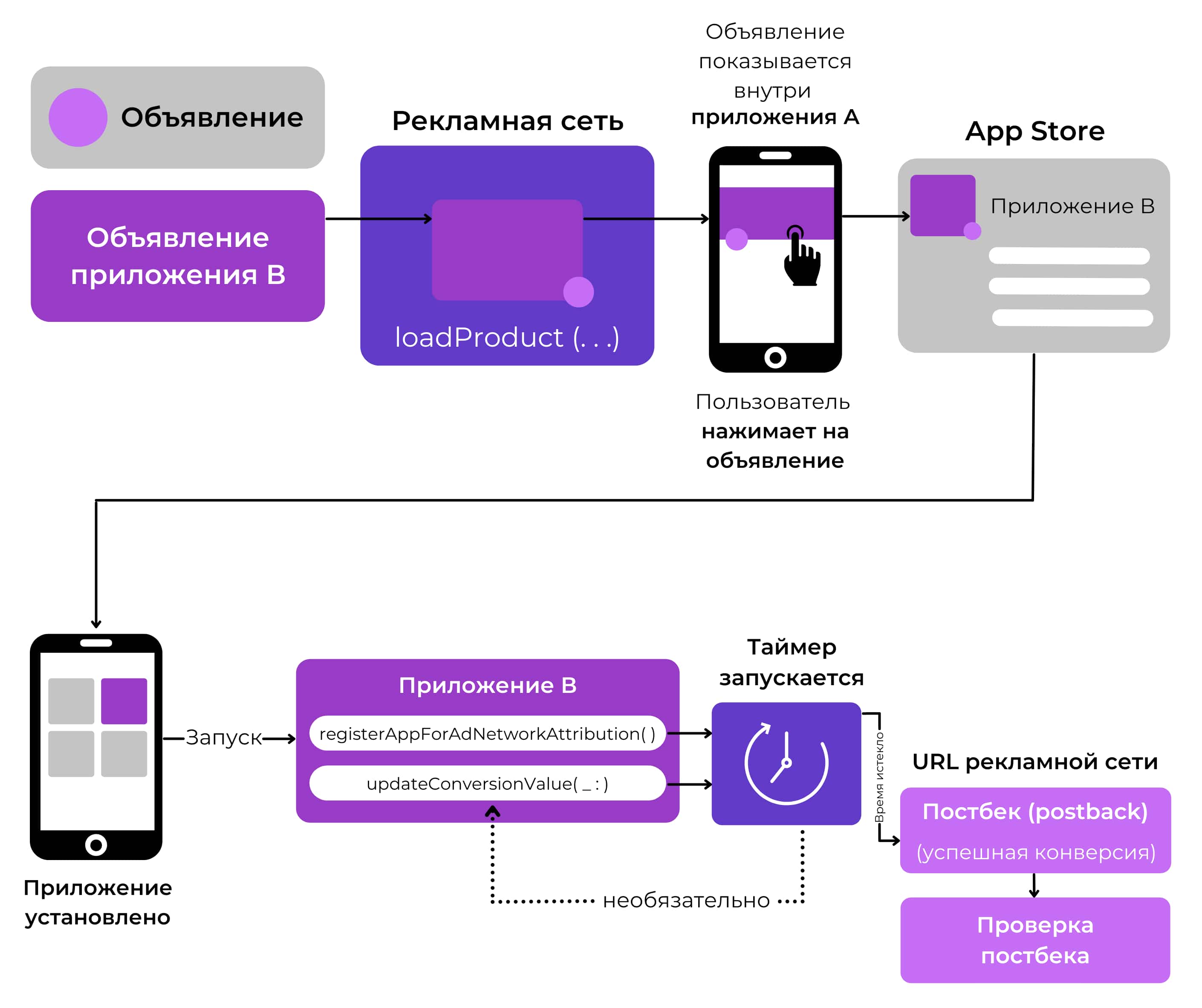 Схема работы фреймворка SKAdNetwork