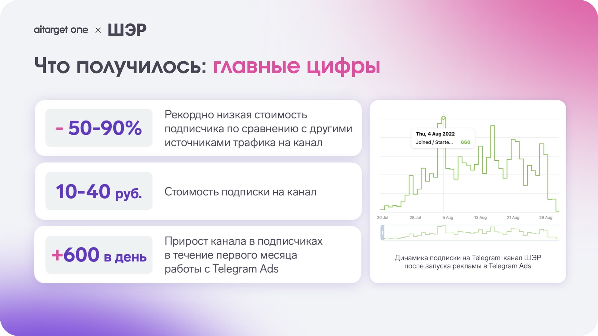 Статистика нашего Telegram-канала после запуска рекламы в Telegram Ads