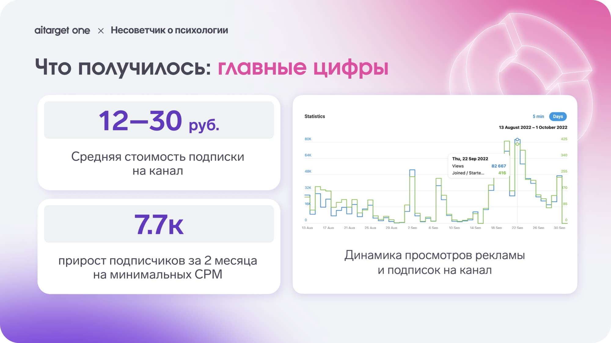 результаты запуска телеграм эдс: 12-30 рублей — средняя стоимость подписки на канал, 7,7 тысяч человек — прирост подписчиков за два месяца на минимальных CPM