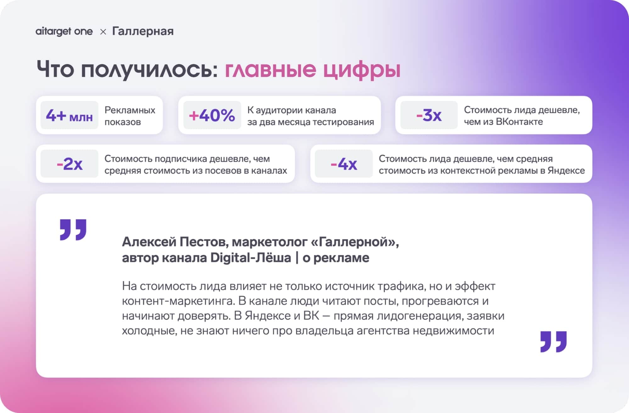 кейс рекламы в телеграм эдс: 4 млн рекламных показов, в 2 раза ниже стоимость подписчика, чем из посевов в каналах, в 4 раза ниже CPL, чем из контекстной рекламы в Яндексе