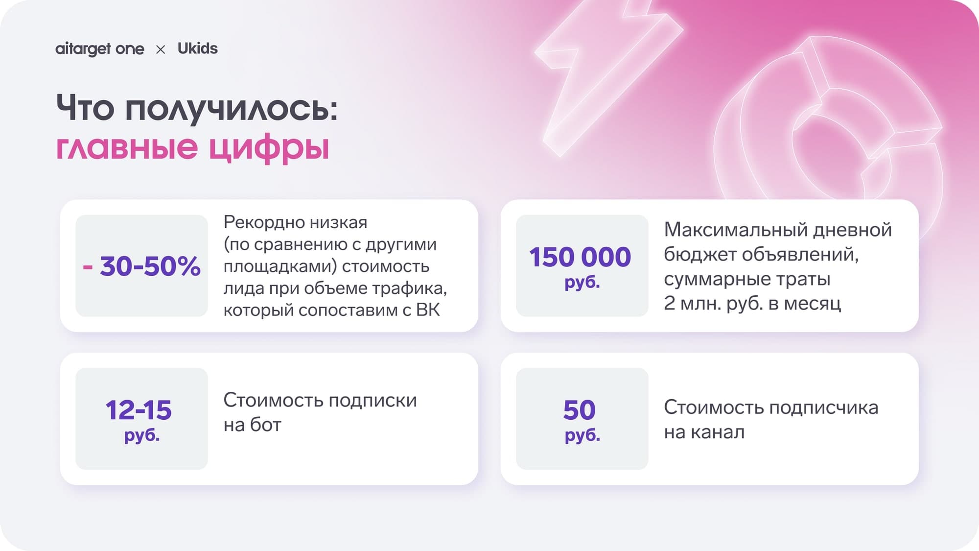 результаты продвижения в Telegram Ads в сфере образования