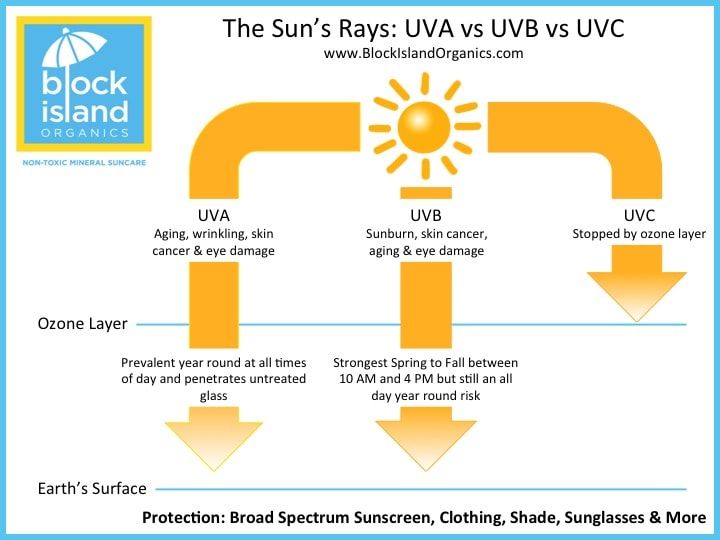 Sunscreen Blocks UV-A and UV-B Rays