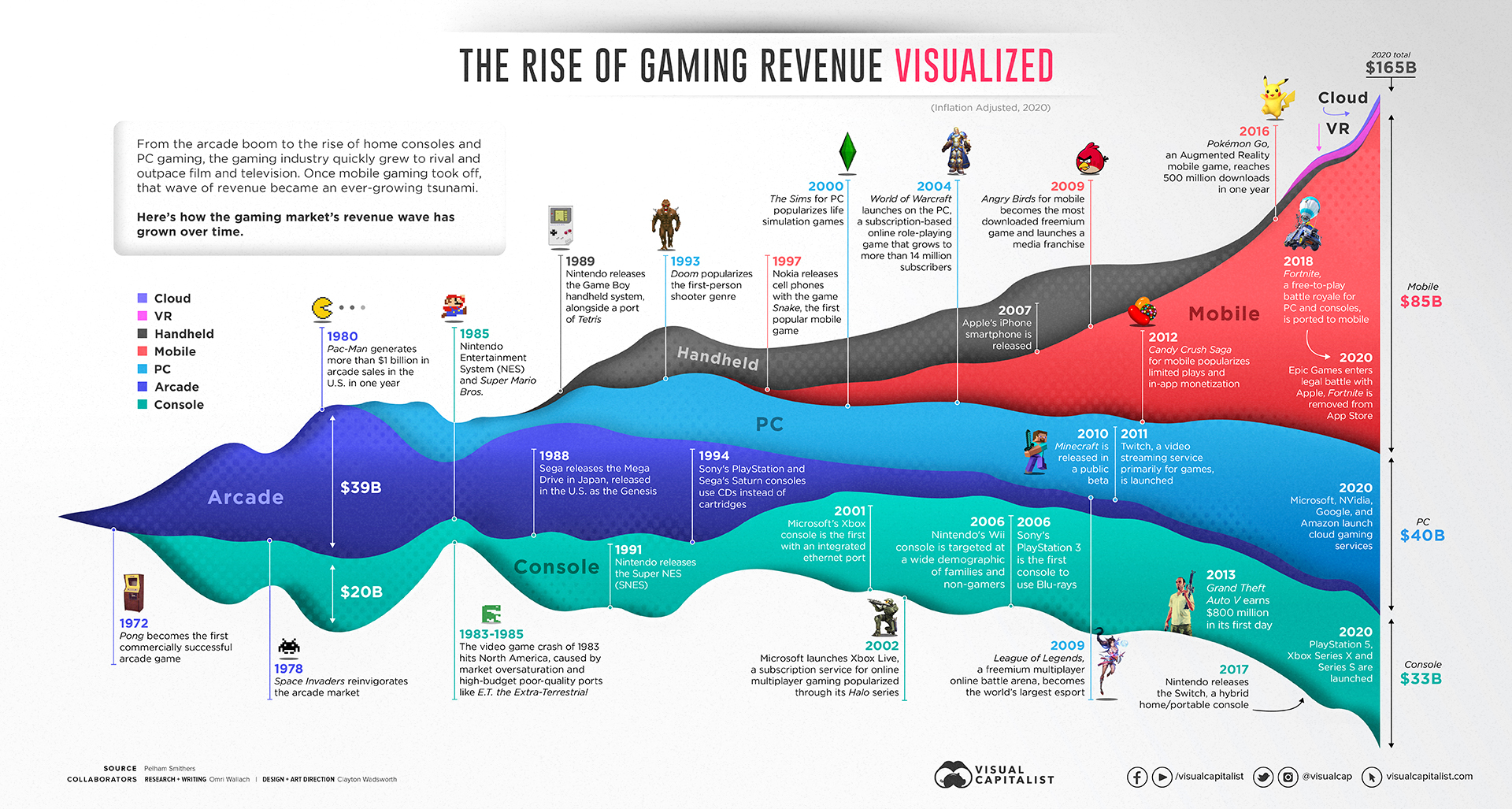 Gaming Revenue 1972-2020