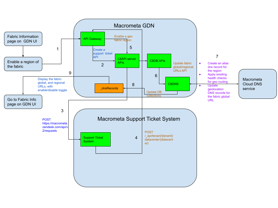 Fabric adds an edge location workflow