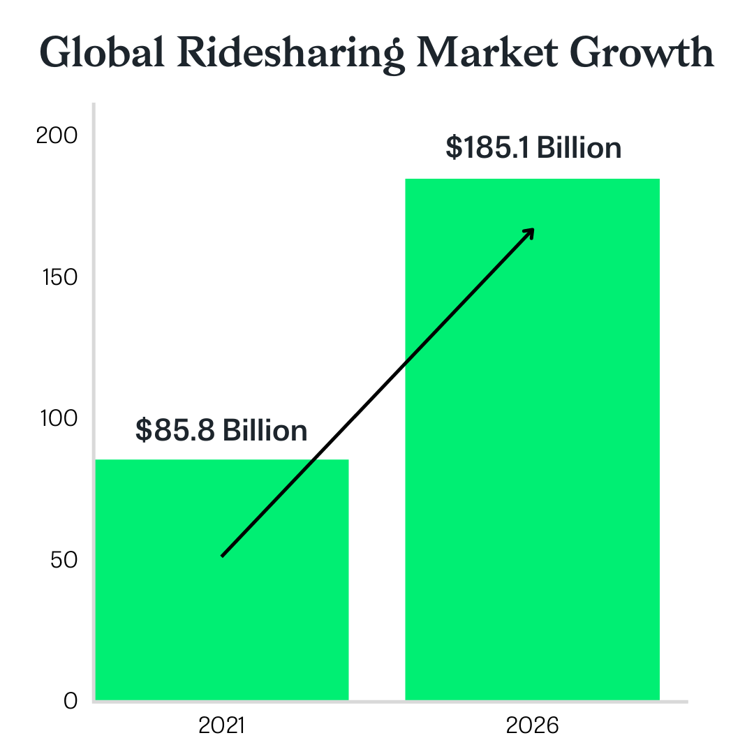 global ridesharing market growth