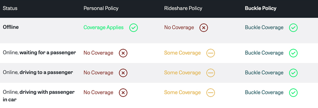 buckle rideshare coverage