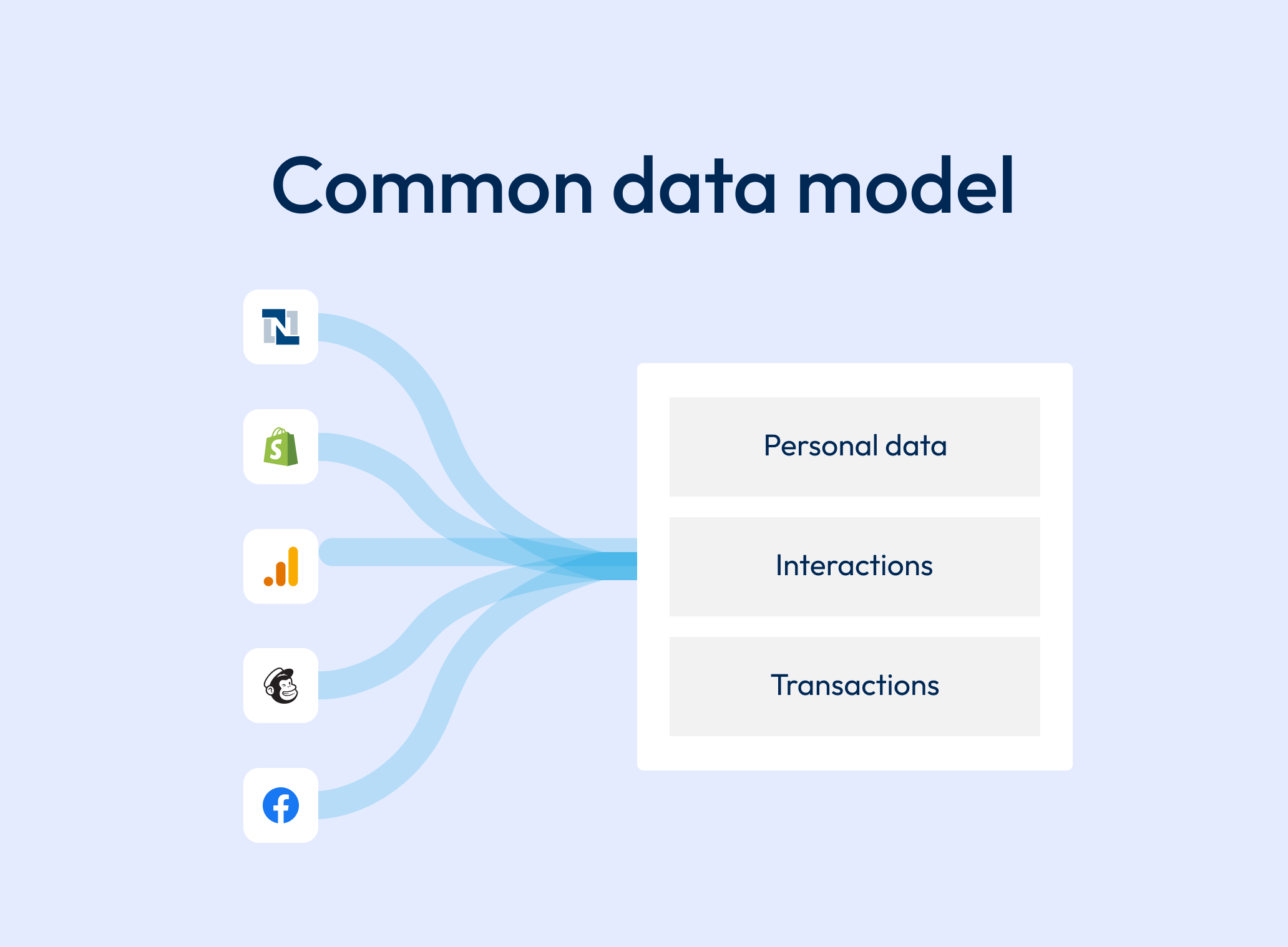 Common Data Model - What is it and Why do I need it? | The Data Refinery