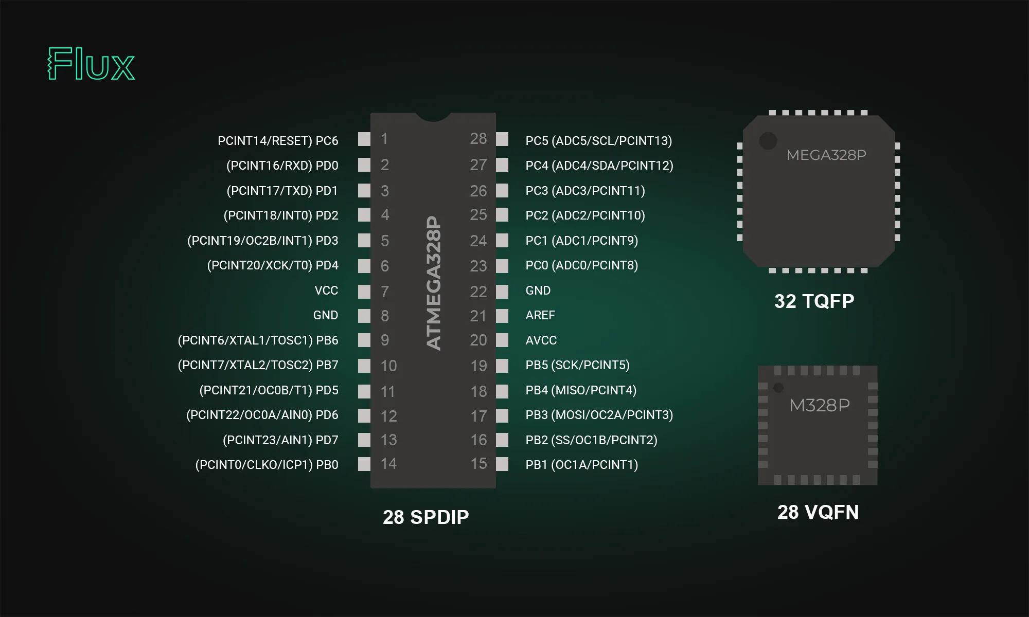 Different packages or footprint of famous atmega328p microcontroller with its pinout