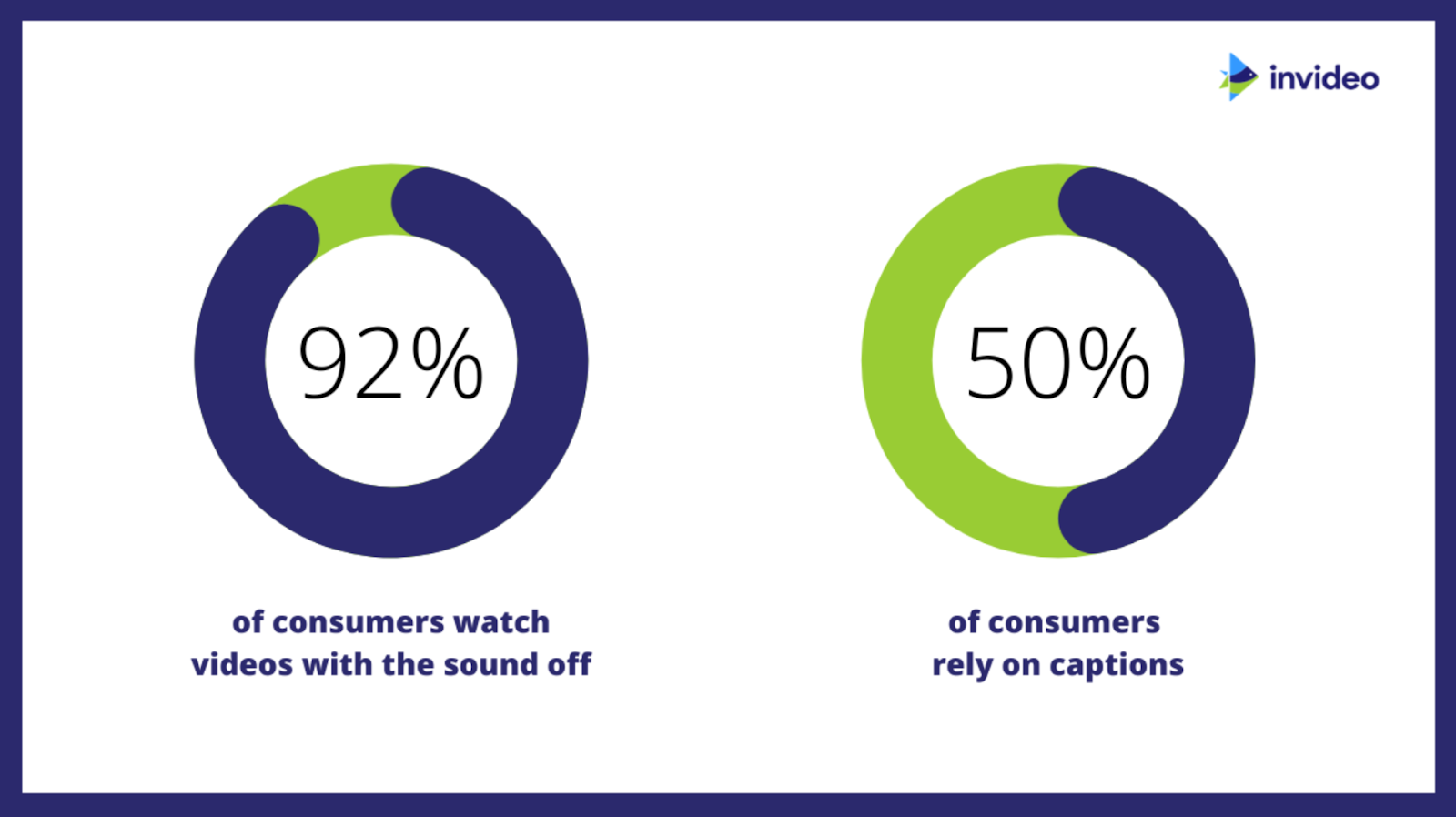 Percentage of users who use captions and watch social media videos with their sound off.