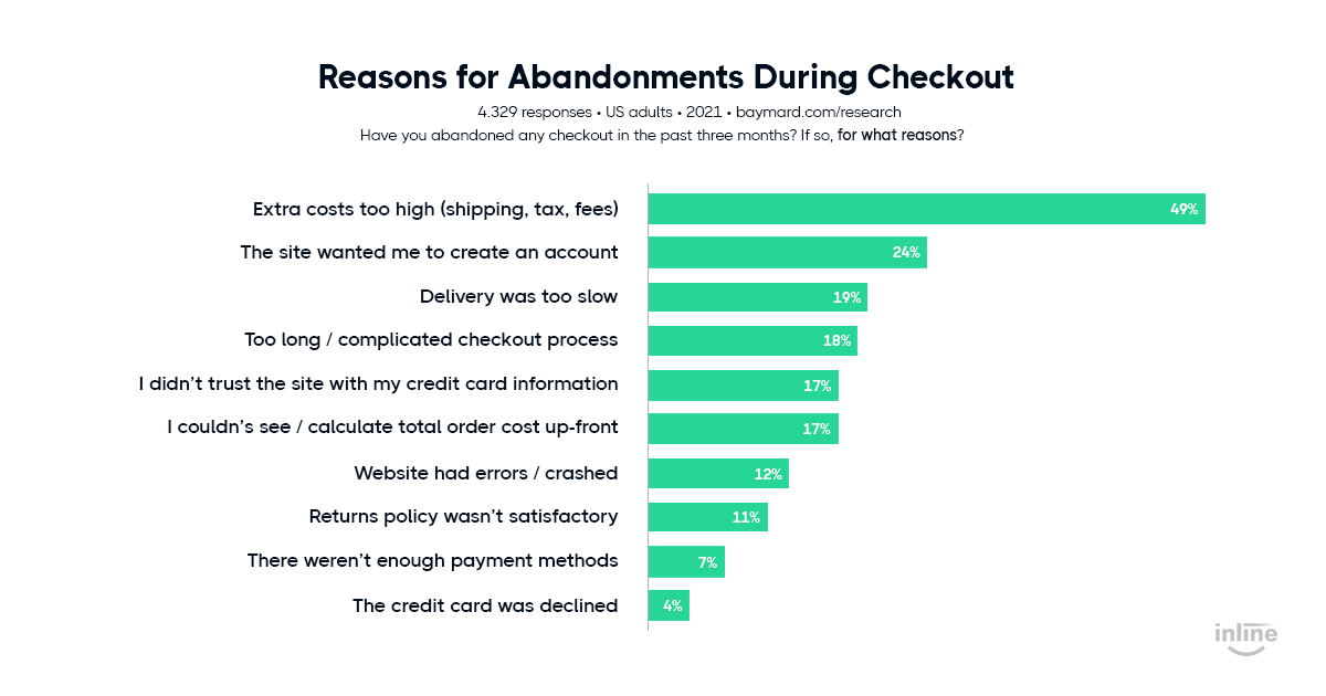 reasons-for-cart-abandonment-during-checkout-baymard-report-statisticsy