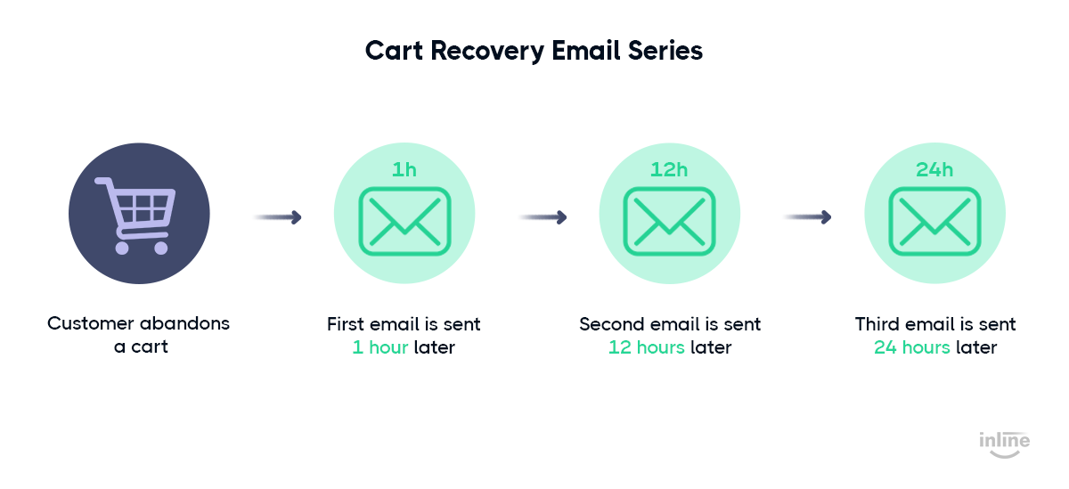 cart-recovery-email-sequences-graph