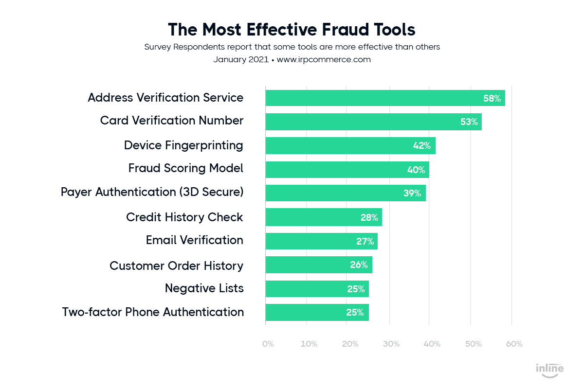 the-types-of-best-ecommerce-fraud-prevention-tools
