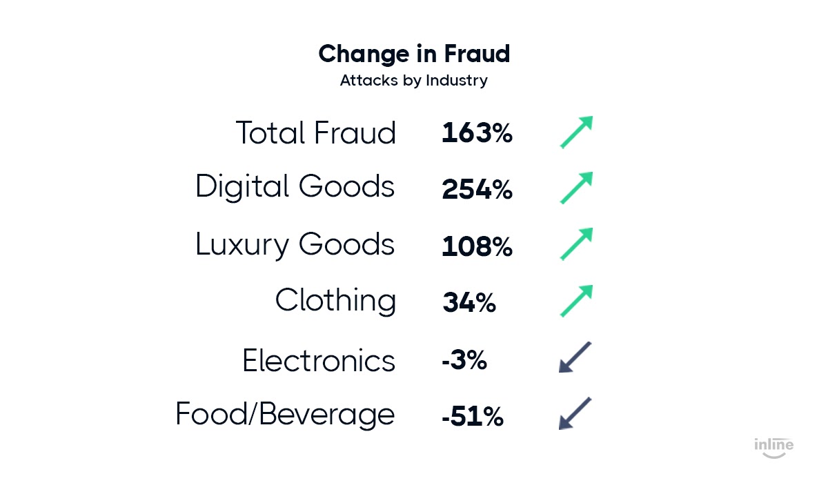 change-in-fraud-attacks-statistics-graph-by-industry