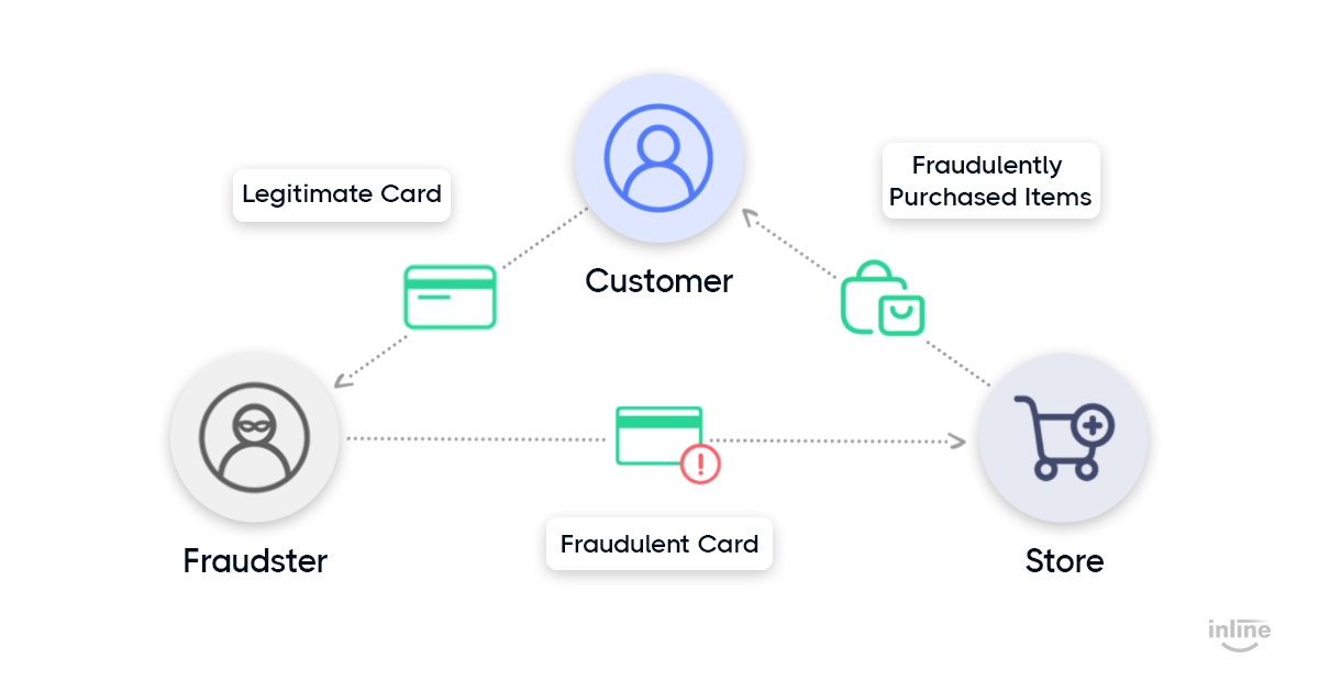triangulation-fraud-three-steps-fraud-graph-flow