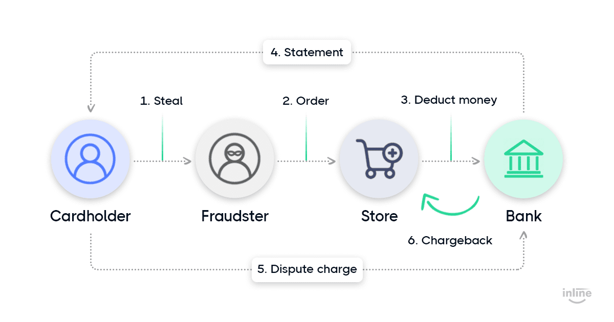 credit-card-fraud-flow-graph