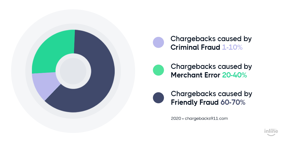 chargebacks-fraud-stratistics-graph-2020