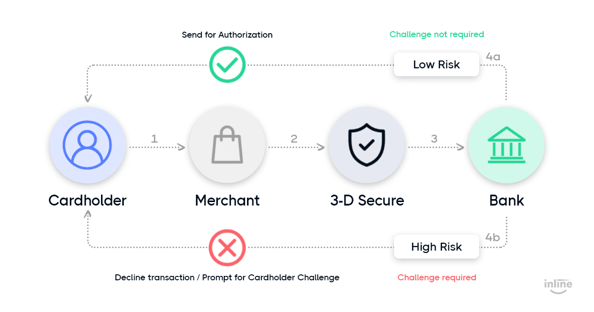secure-3d-2-flow-fraud-prevention-strategy
