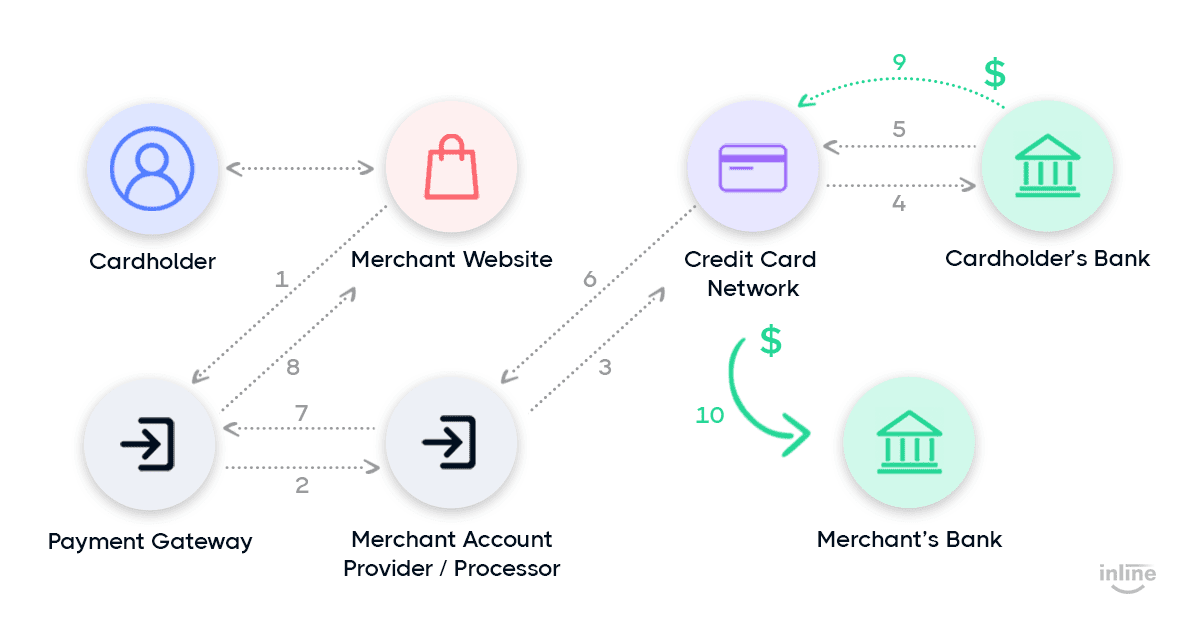 payment-processing-payment-gateway-works-graph-flow