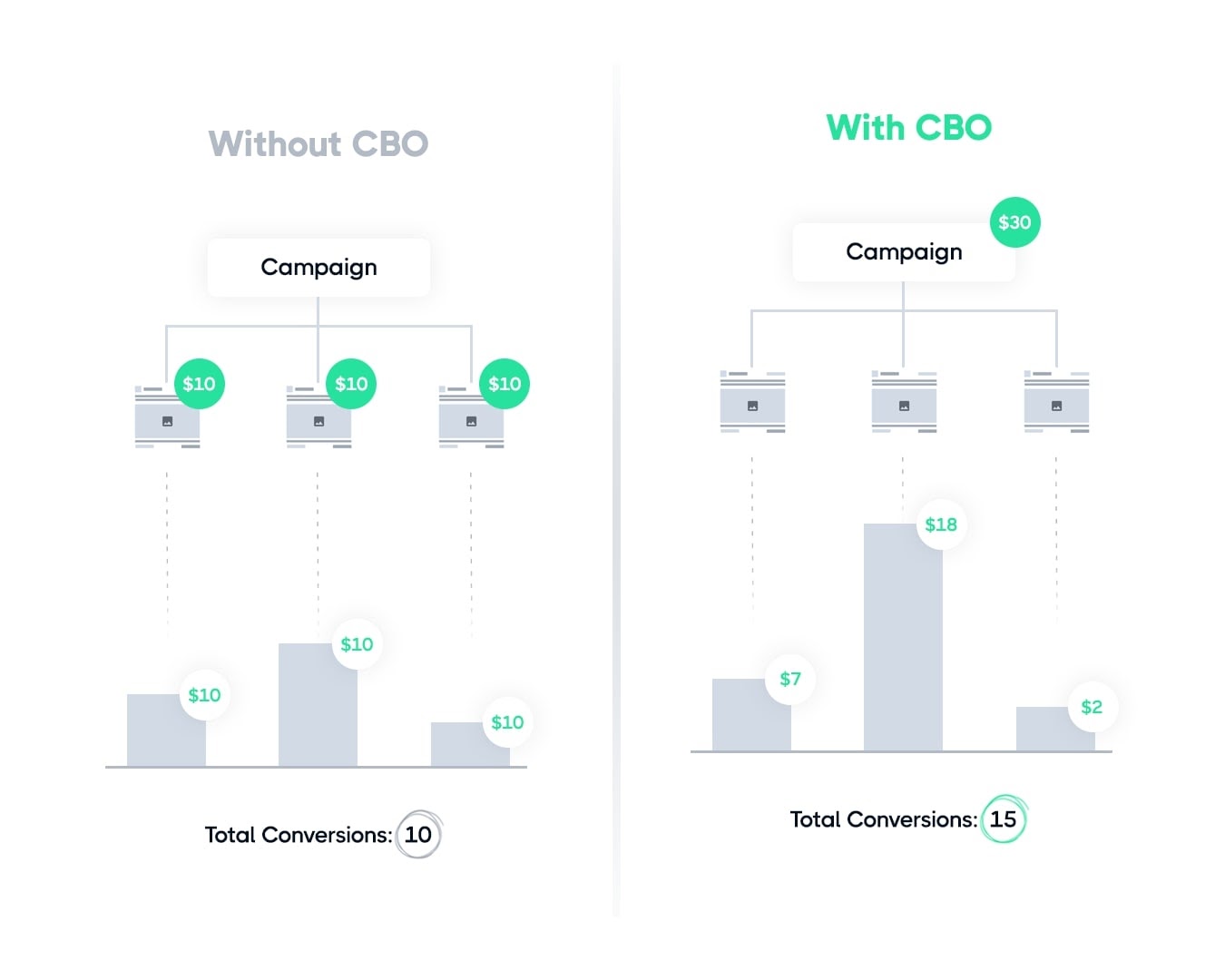 with-and-without-campaign-budget-optimization-graph