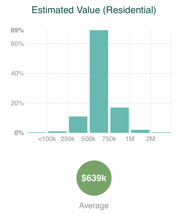 Estimated value screenshot