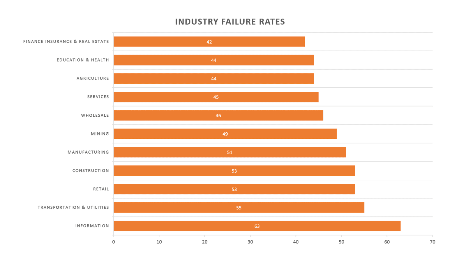 Industry failure rates