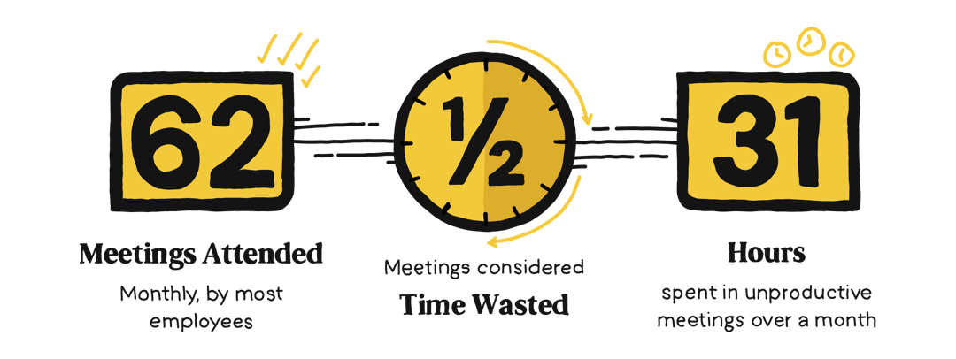 Half of all meetings are considered time wasted and unproductive