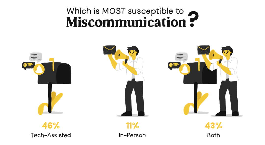 Miscommunications happen less in person than in tech-assisted situations