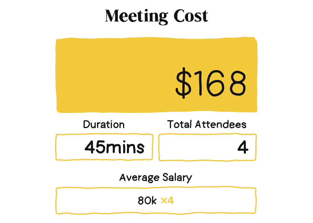 Graphic showing an example of the free meeting calculator tool.