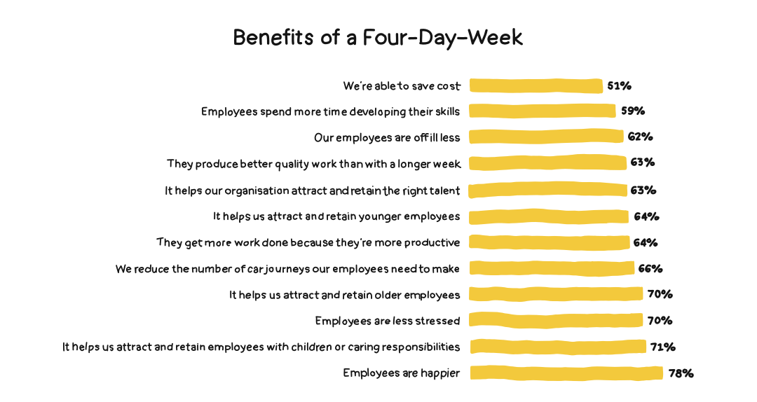 Infographic showing the benefits of a four day week.