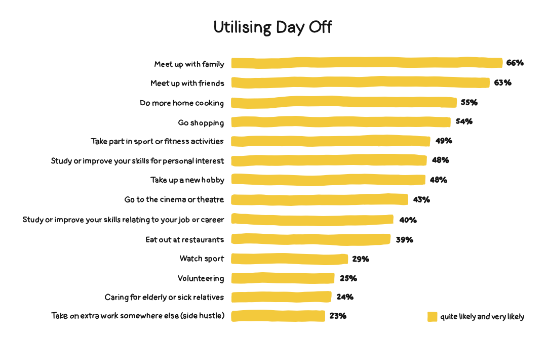 Infographic showing how people utilize a day off.