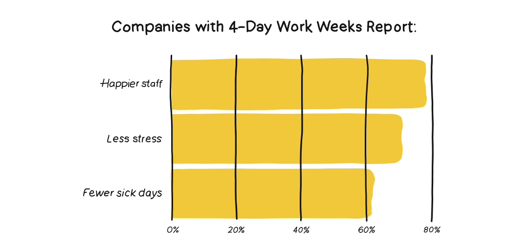 Infographic showing what companies with 4-day work weeks report.