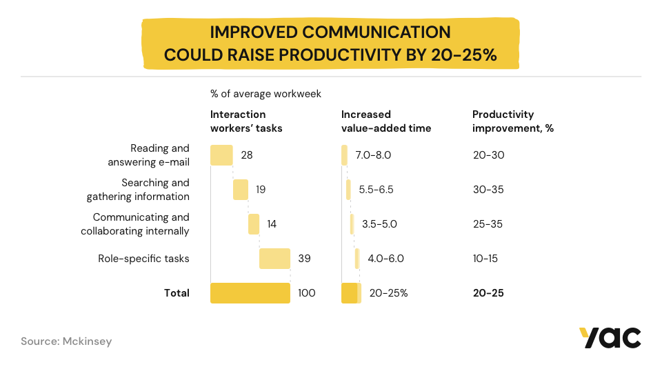 Infographic showing improved communication could raise productivity by 20-25%.