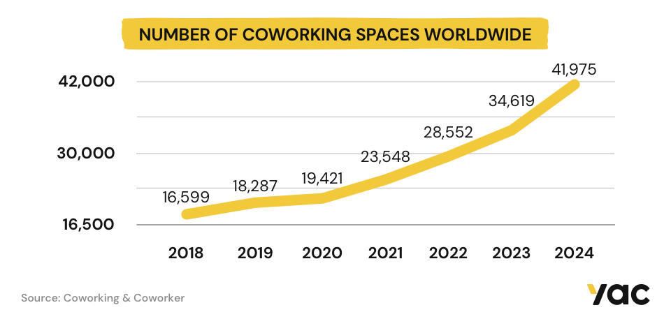 Infographic, Number of coworking spaces woldwide