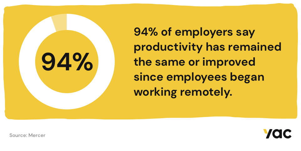 94% of employers say productivity has remained the same or improved
since employees began working remotely.