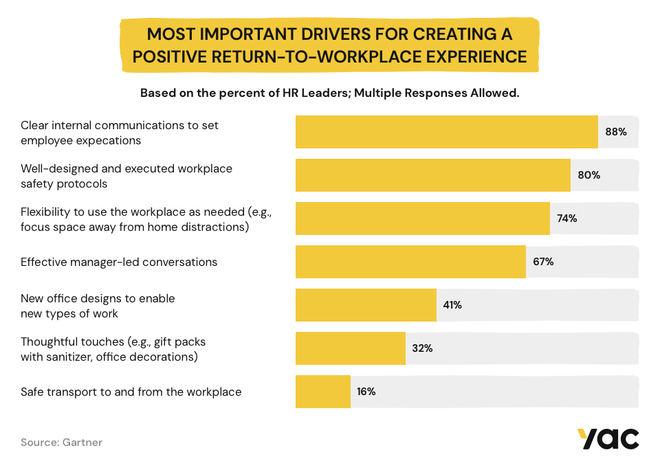 Infographic on the most important drivers for creating a positive return-to-workplace experience.