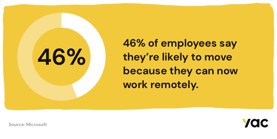 46% of employees say they’re likely to move because they can now work remotely.
