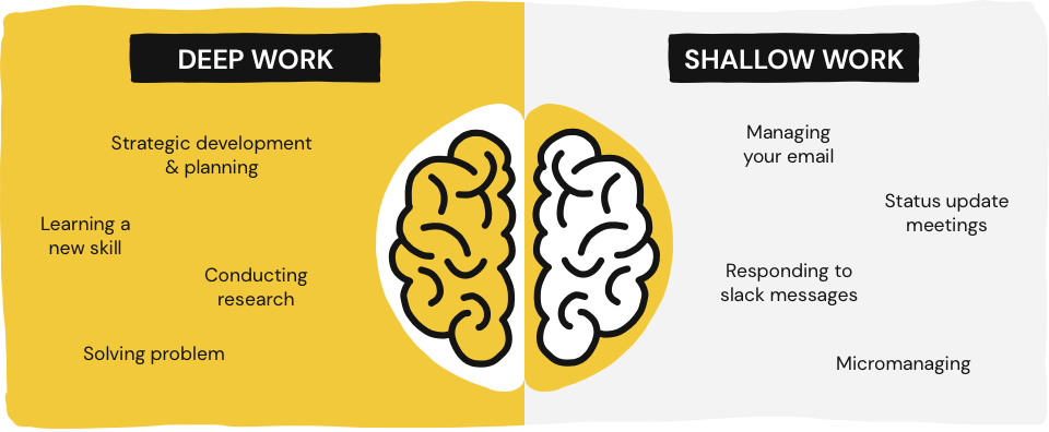 Deep work versus shallow work.