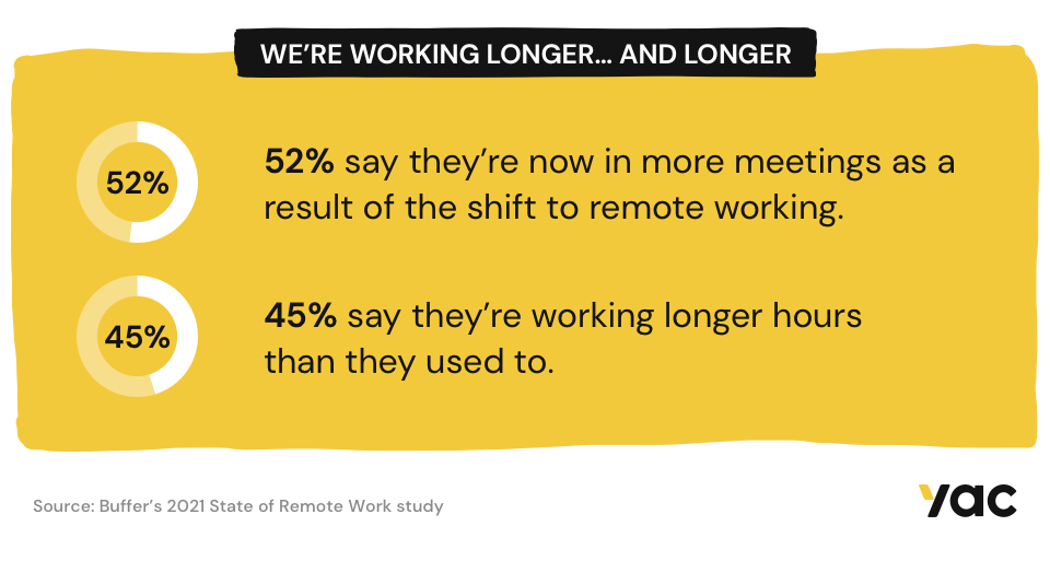 We're working longer and longer.