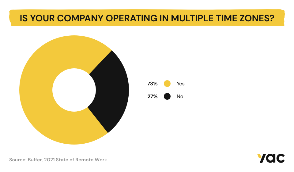 Is your company operating in multiple time zones? 73% Yes 27% No
