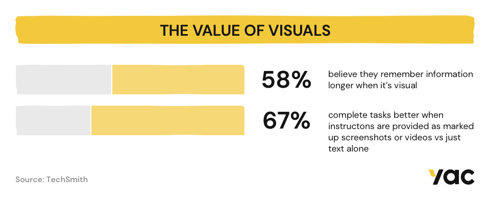 The Value of Visuals: 58% believe they remember information longer when it’s visual 67% complete tasks better when instructons are provided as marked up screenshots or videos vs just text alone