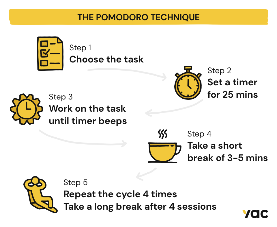 The Pomodoro Techniquue