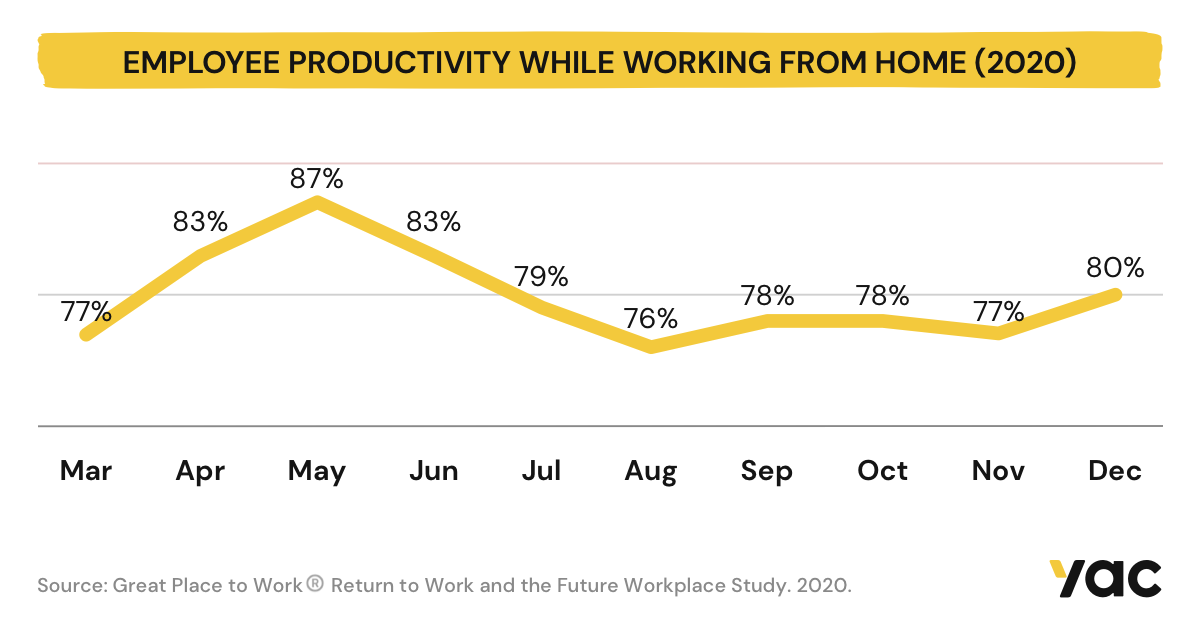 Employee productivity while working from home