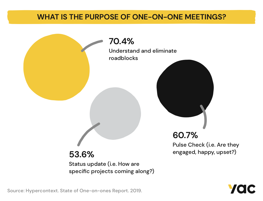 Infographic: What is the purpose of one-on-one meetings?
