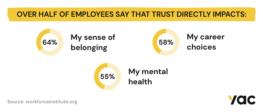 What employees say that directly impacts their trust