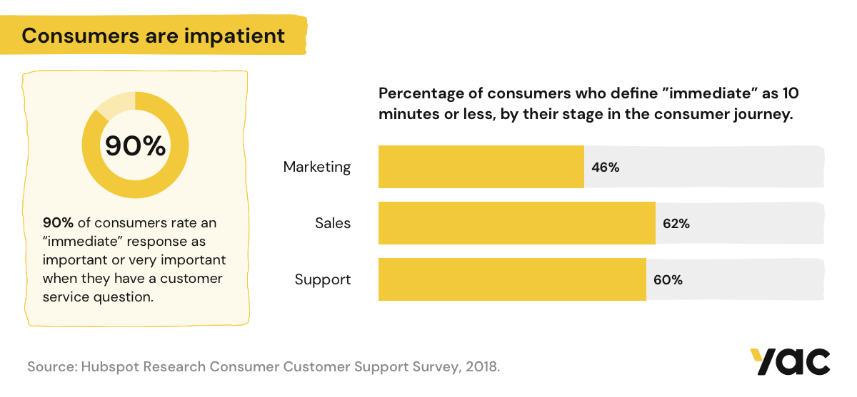 Consumers are impatient