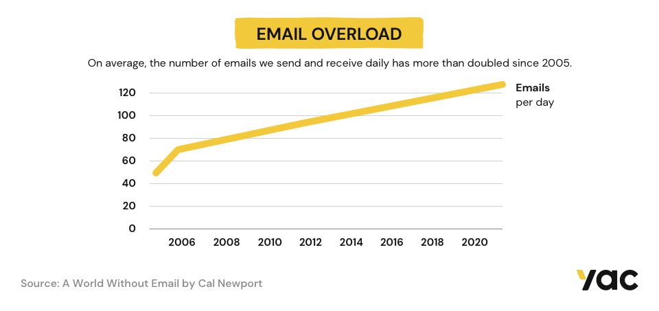 Email Overload Infographic showing the increase of emails per day since 2005.