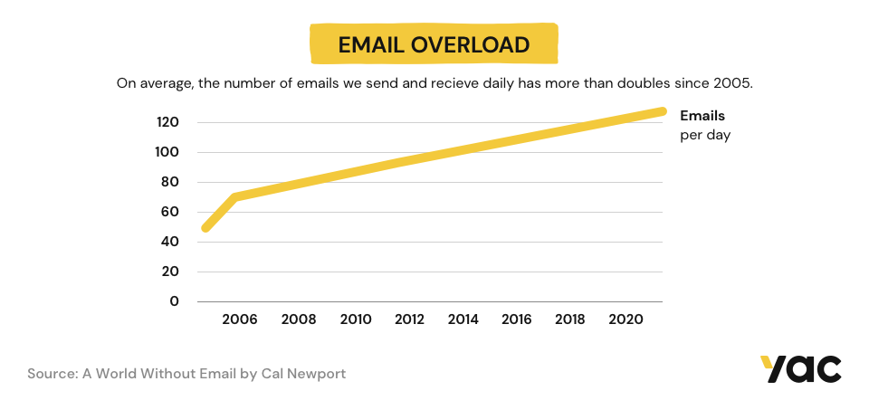 Average emails per day
