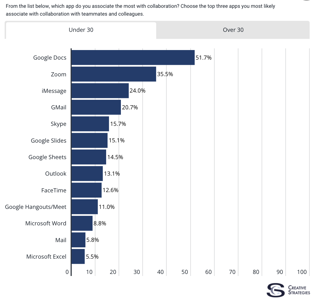 Creative Strategies ran a study in 2020