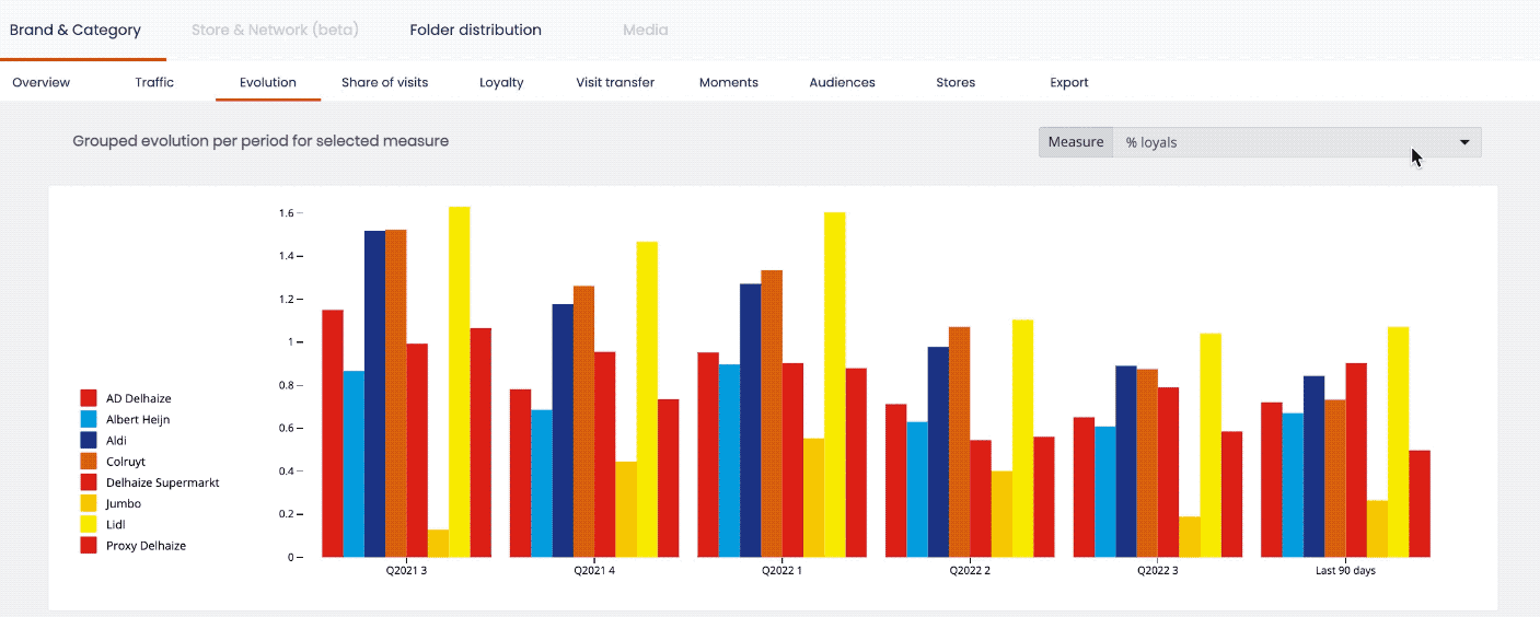 KPI evolution