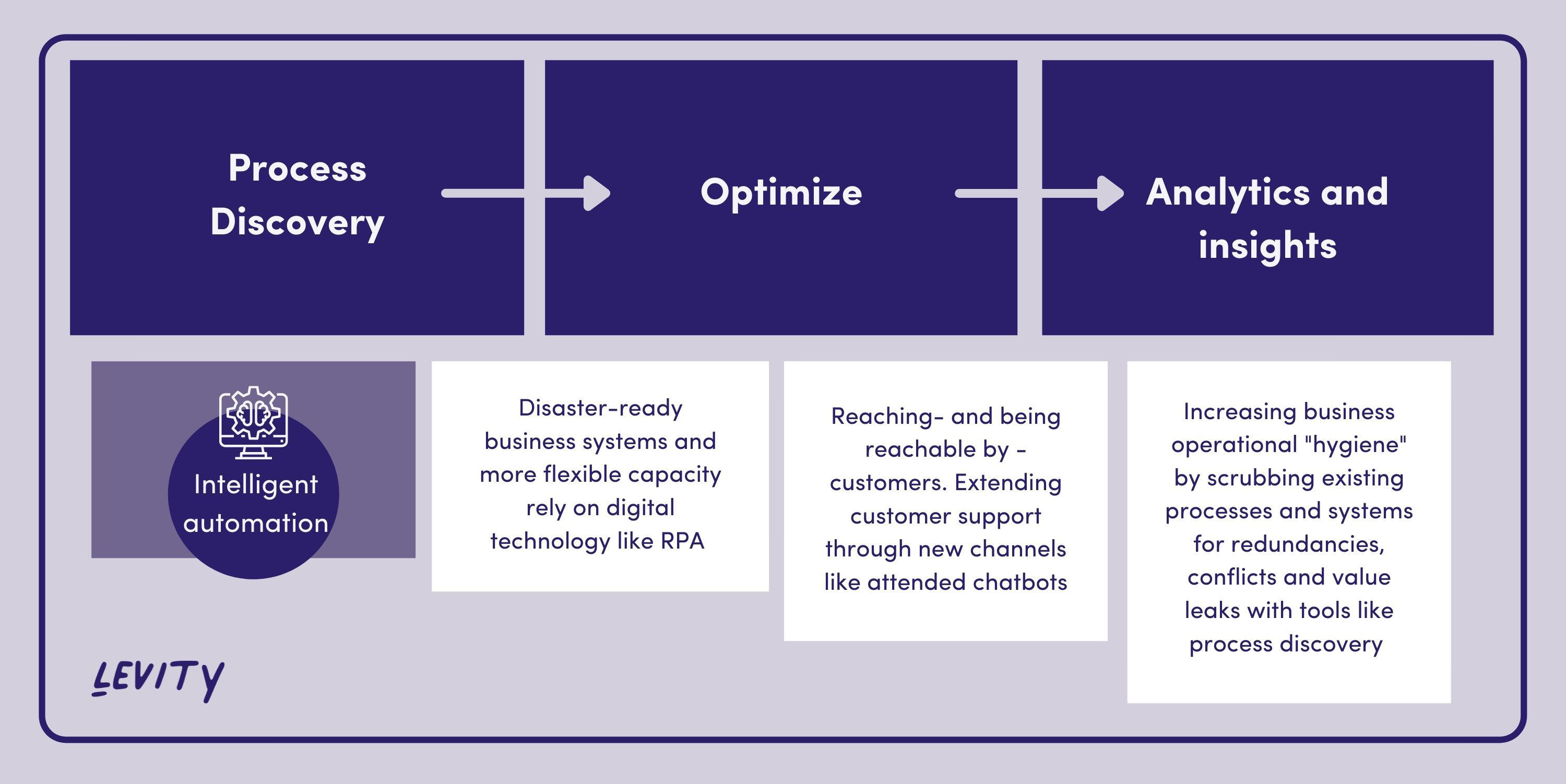 The intelligent automation (IPA) journey from discovery to analytics